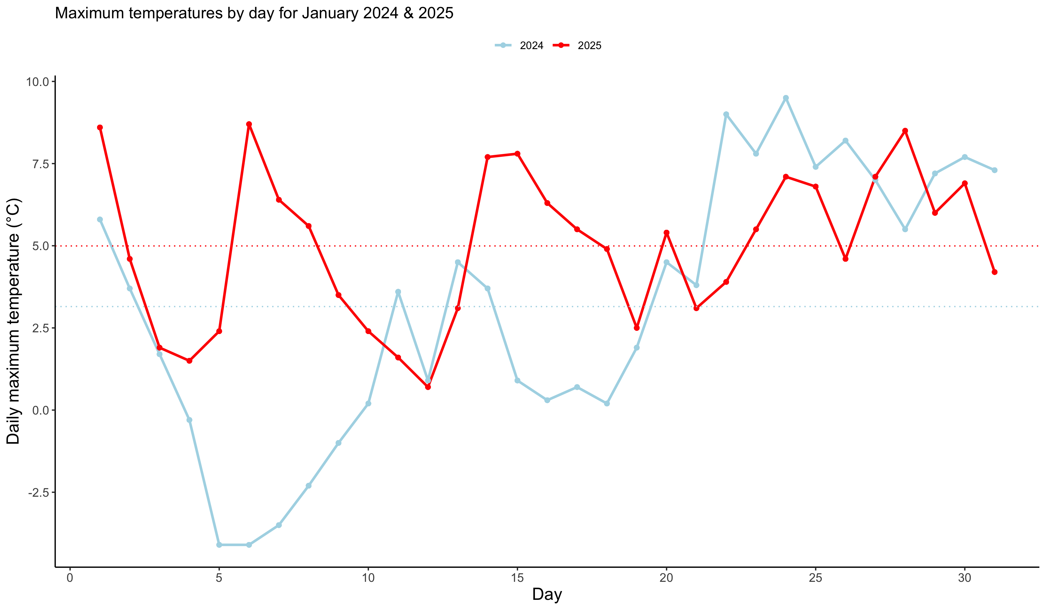 January. Dotted lines indicate mean across whole month