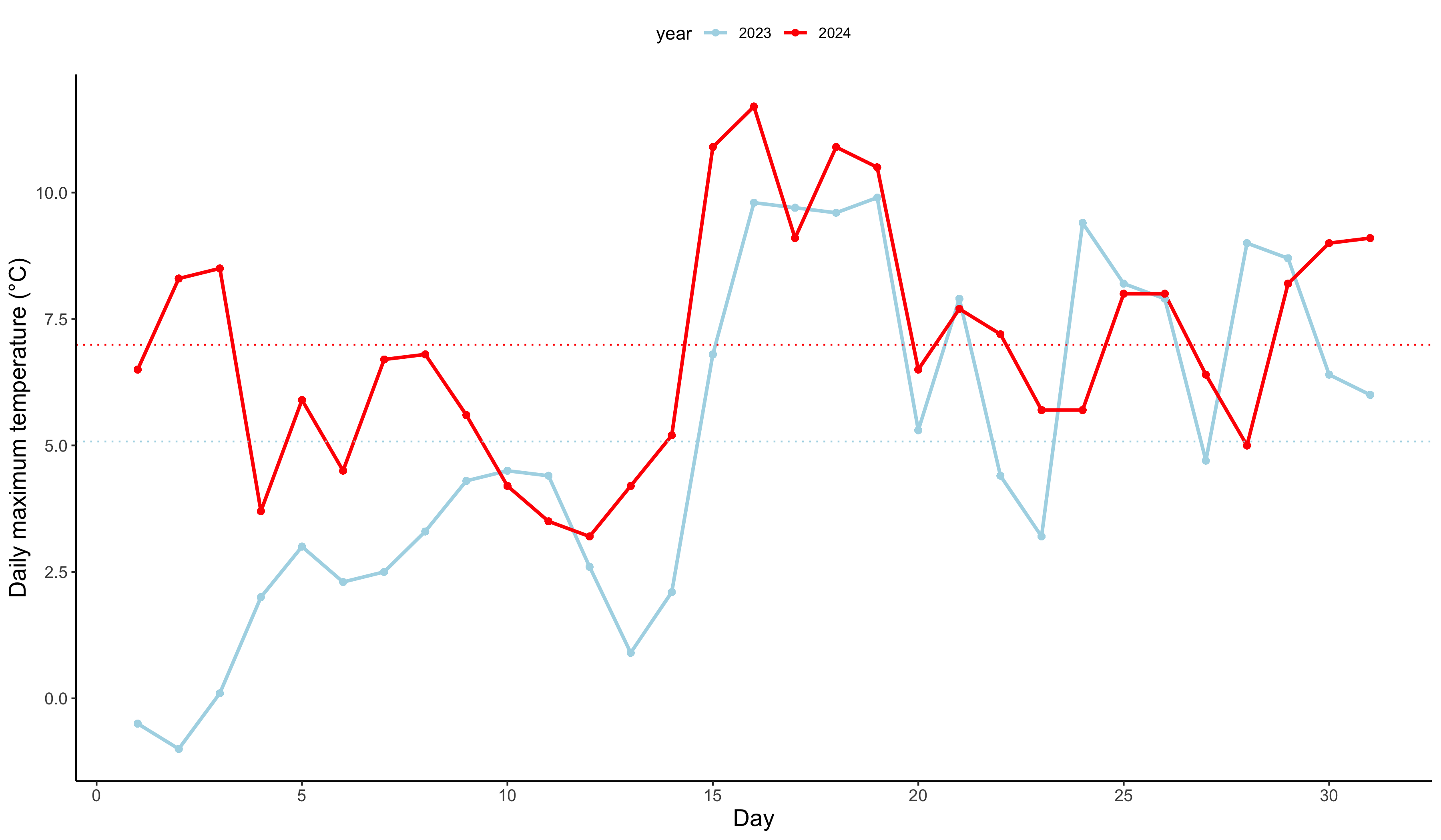 December. Dotted lines indicate mean across whole month